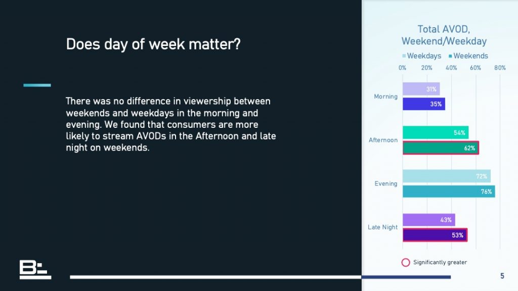 Does Day of the Week Matter?
