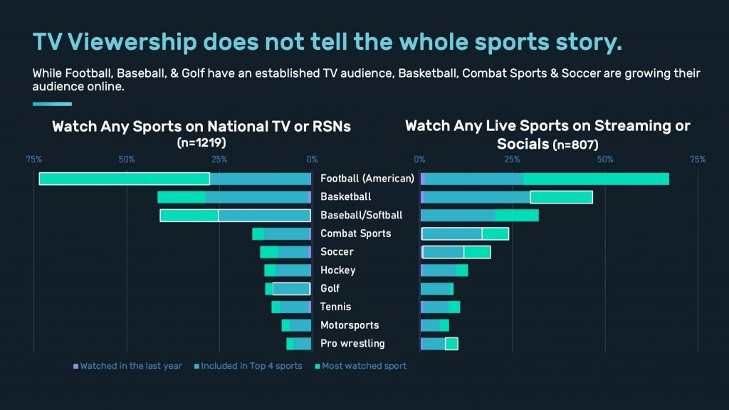 TV Viewership does not tell the whole sports story
