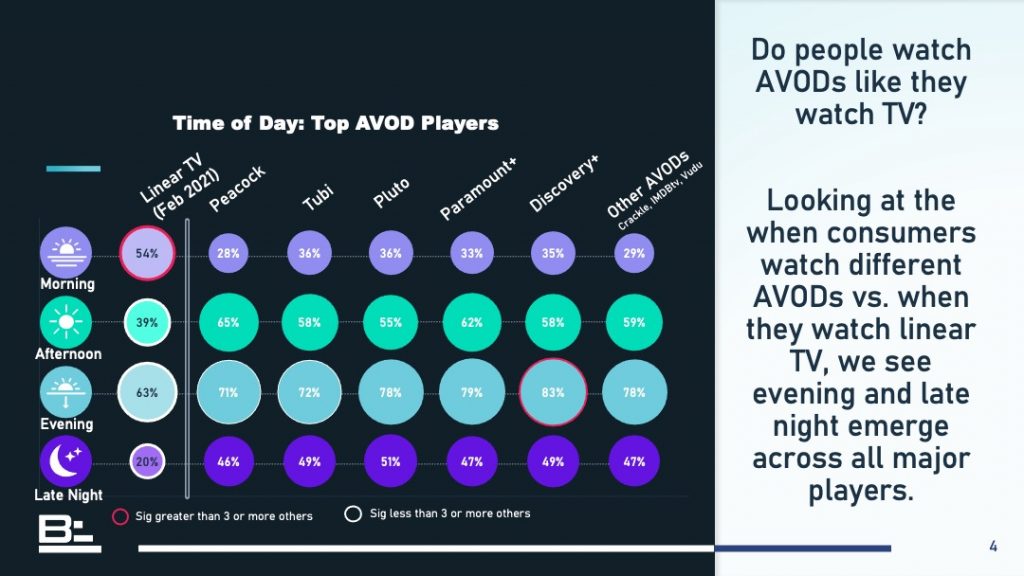 Time of Day-Top AVOD Players