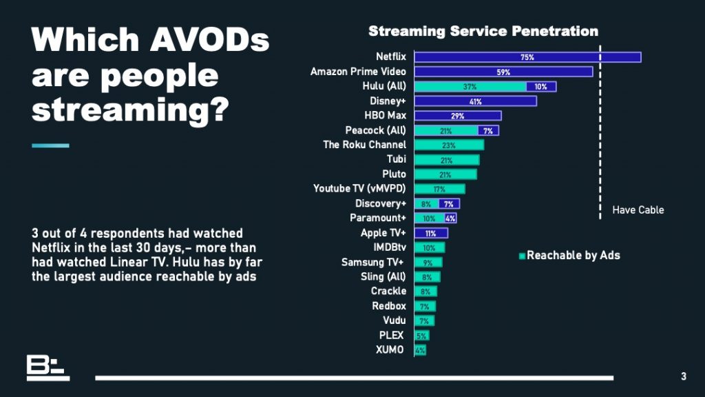 Which AVODs are people streaming?