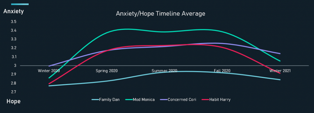 anxiety-hope-timeline-avg