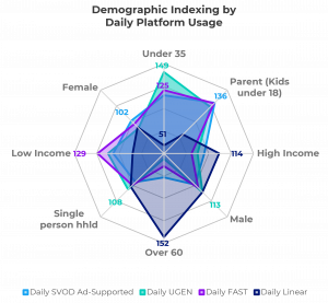 Demographic Indexing by Daily Platform Usage