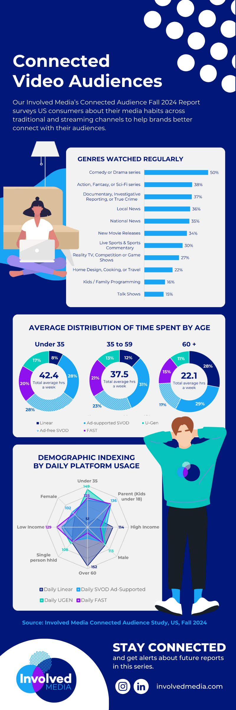 Involved Media Connected Video Audience Fall 2024 Infographic