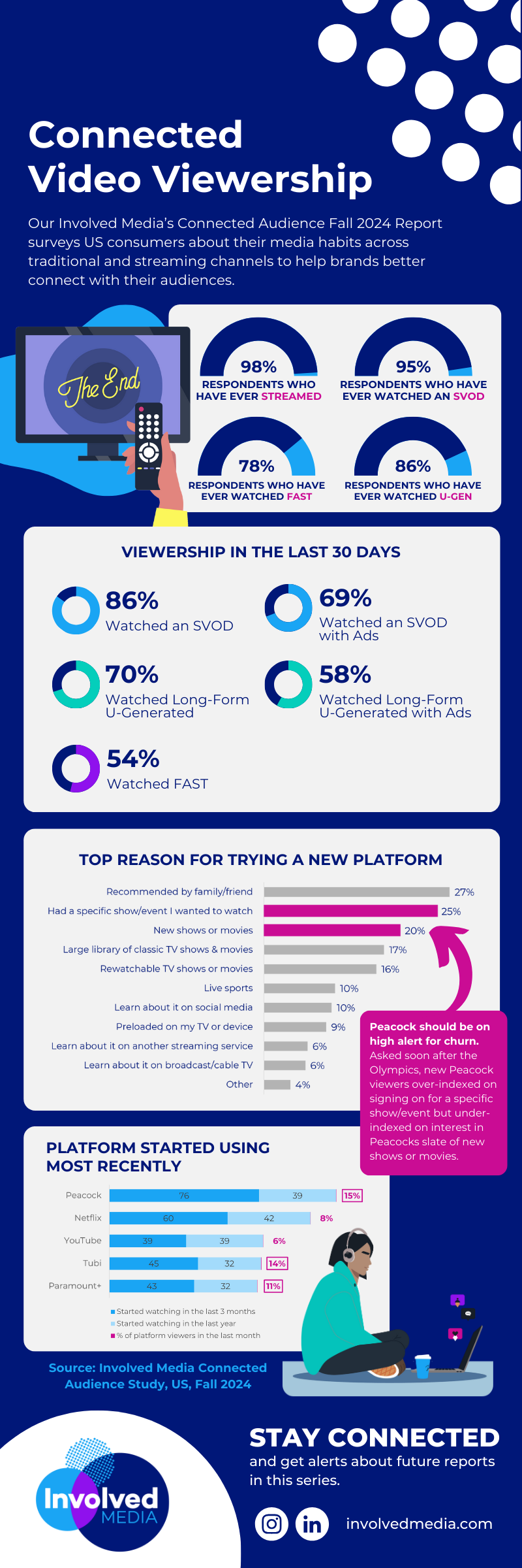 Involved Media Video Viewership Fall 2024 Infographic