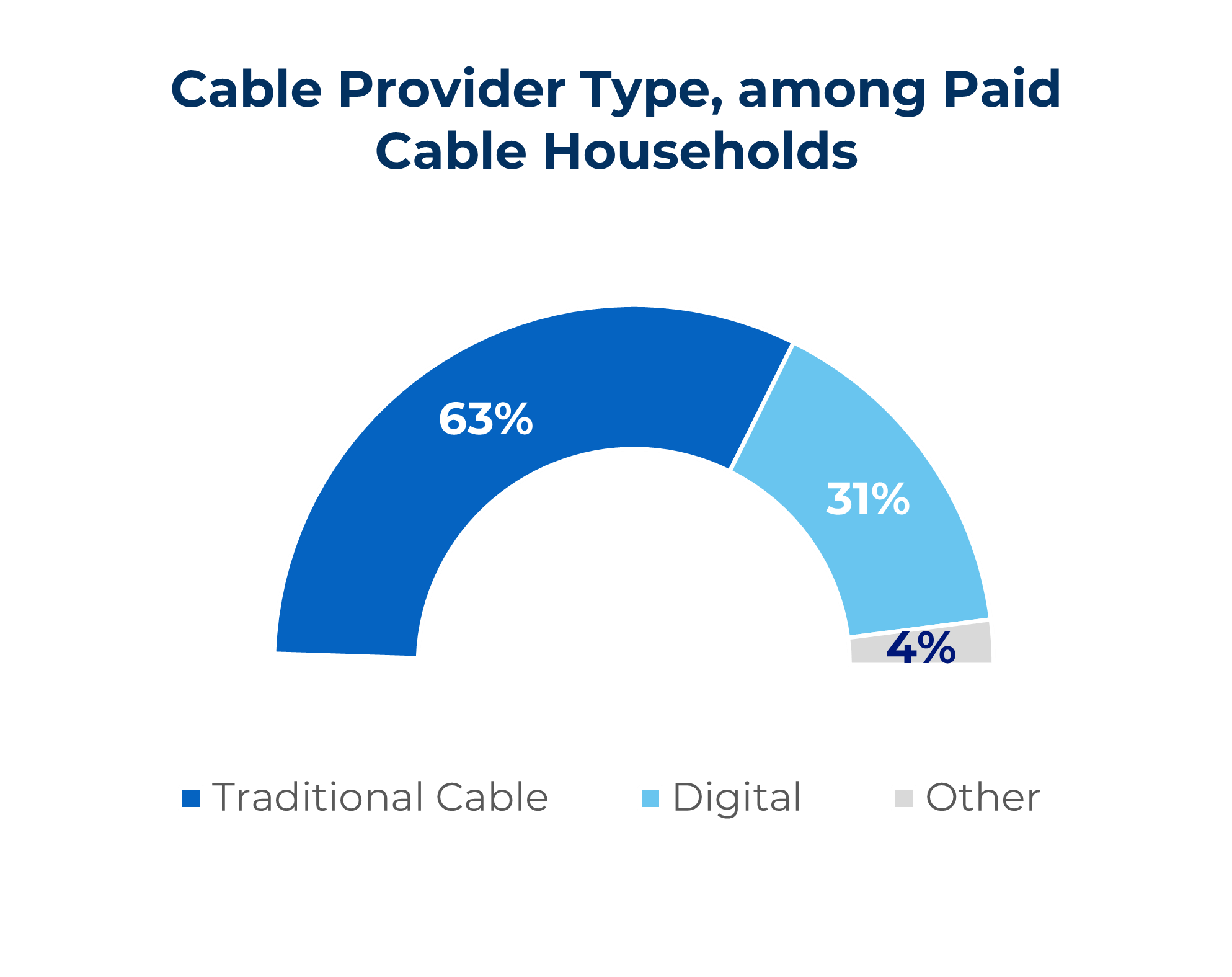 cable provider type among paid cable households chart