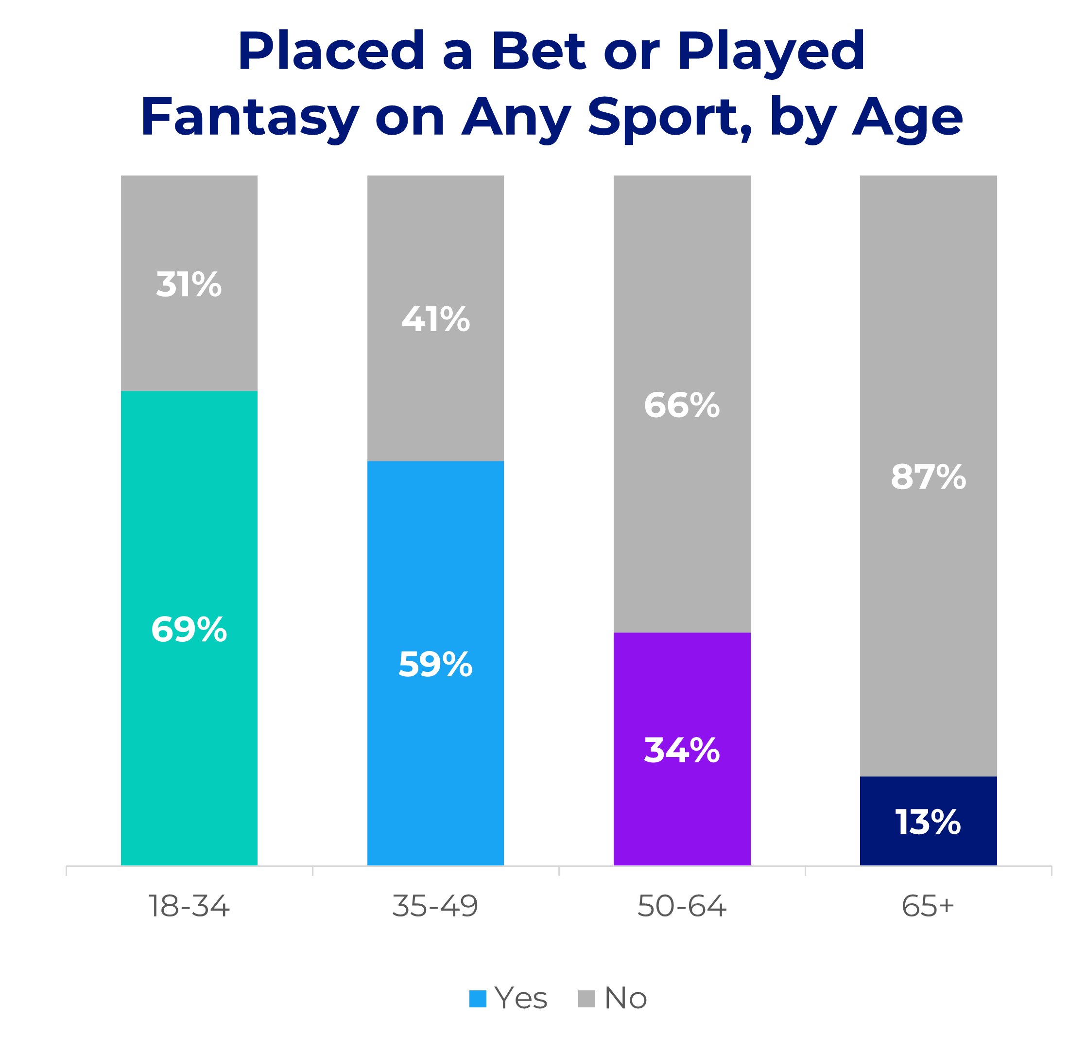 Chart of Placed a Bet or Played Fantasy on Any Sport, by Age