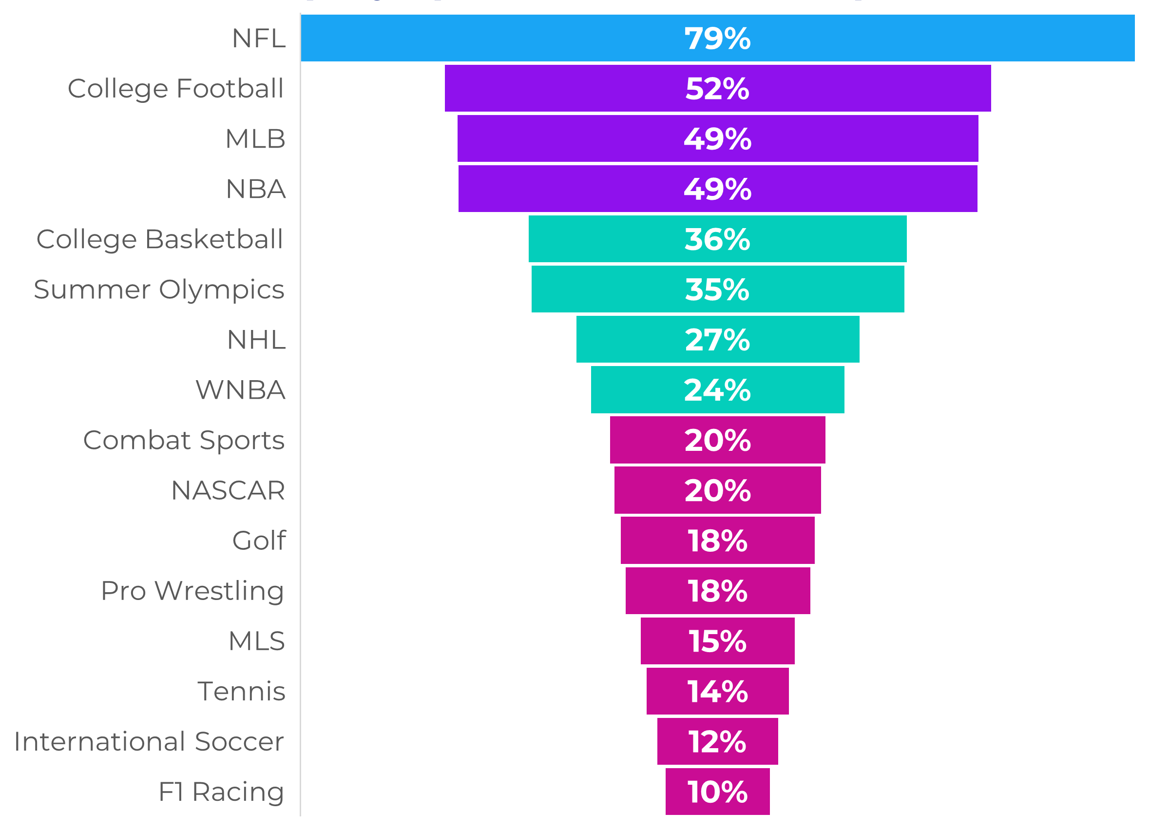 Viewership by sport % of total respondents graph