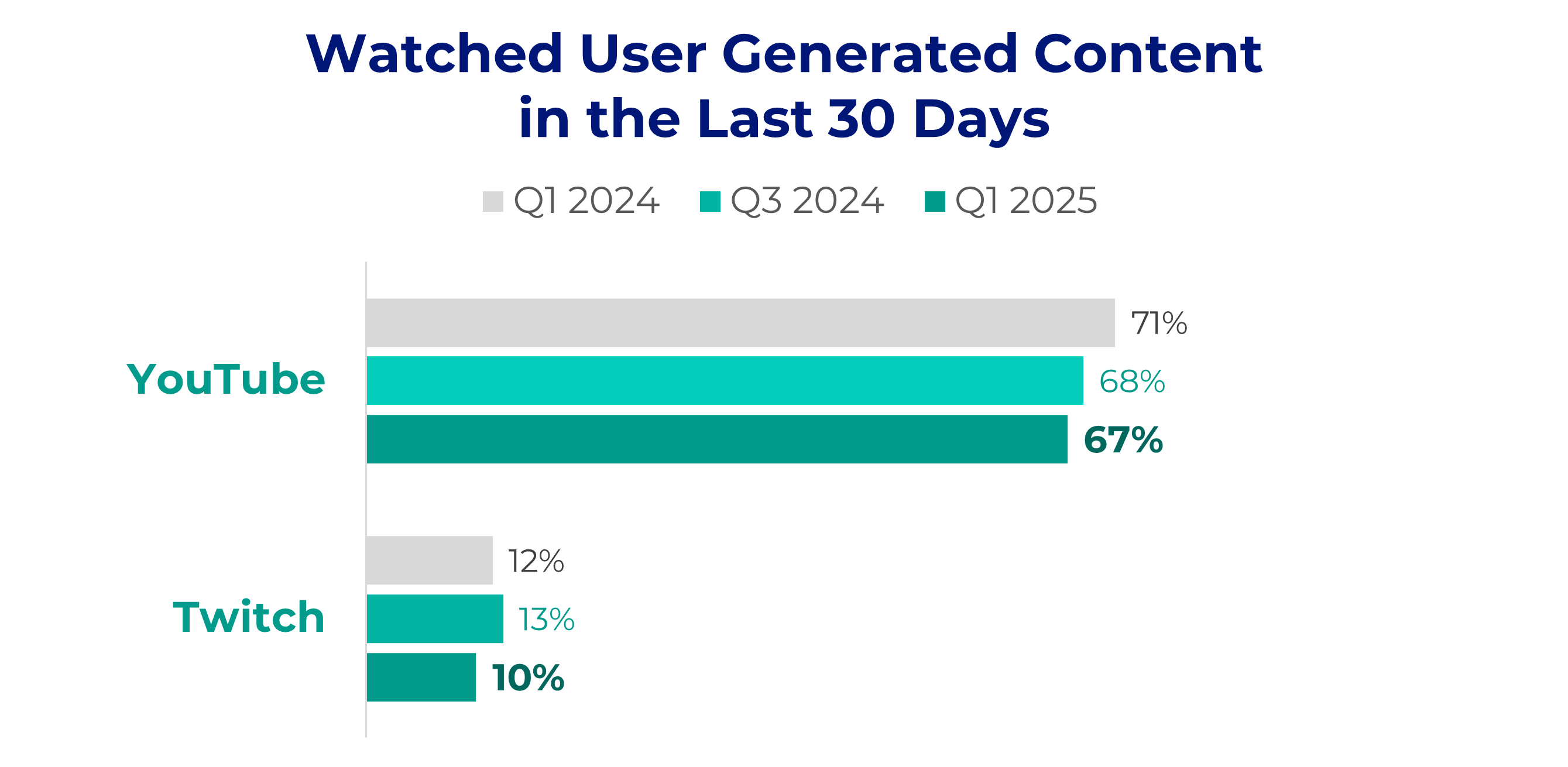 "Watched User Generated Content in the Last 30 Days" chart