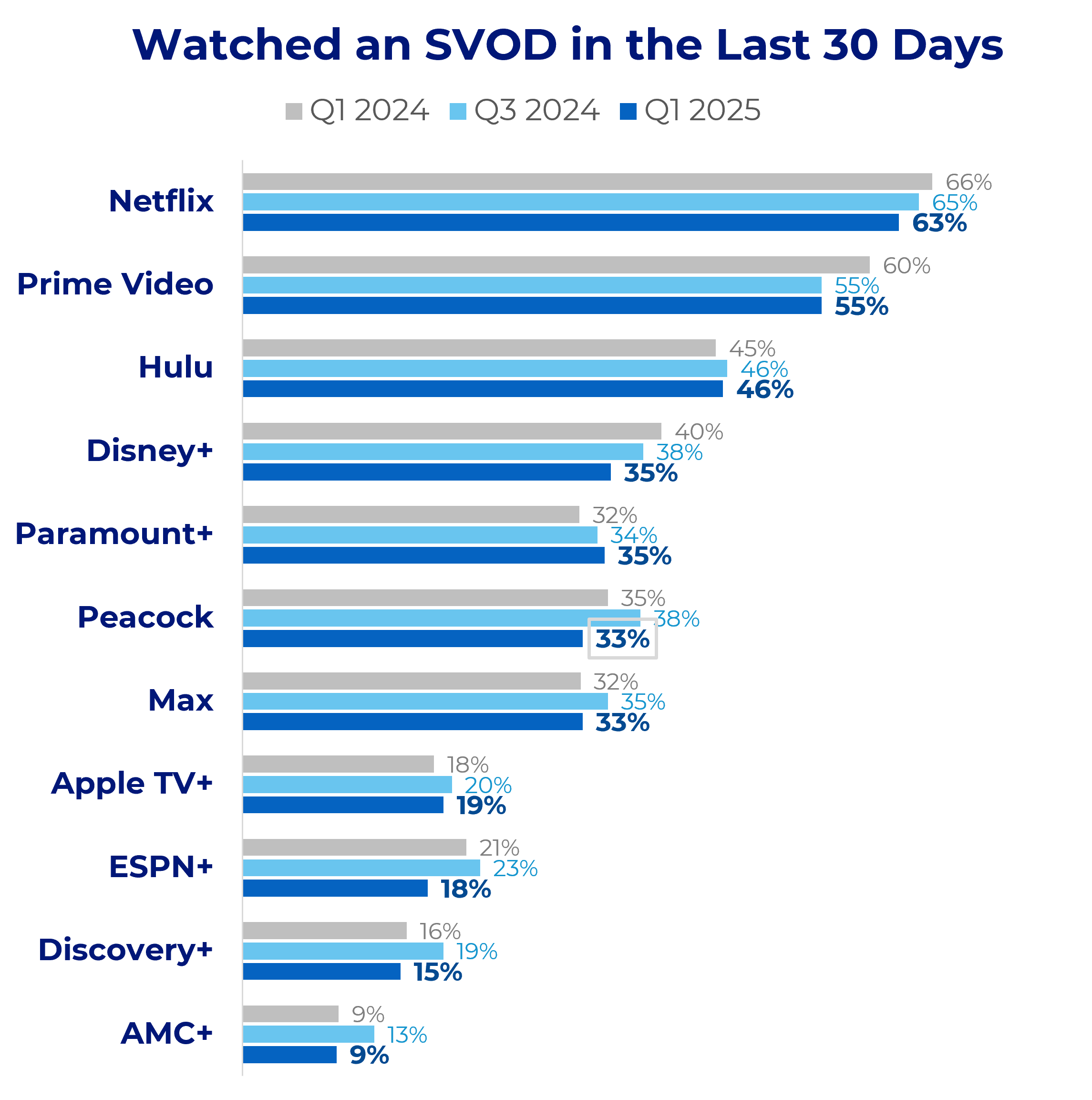 "Watch an SVOD in the last 30 days" chart