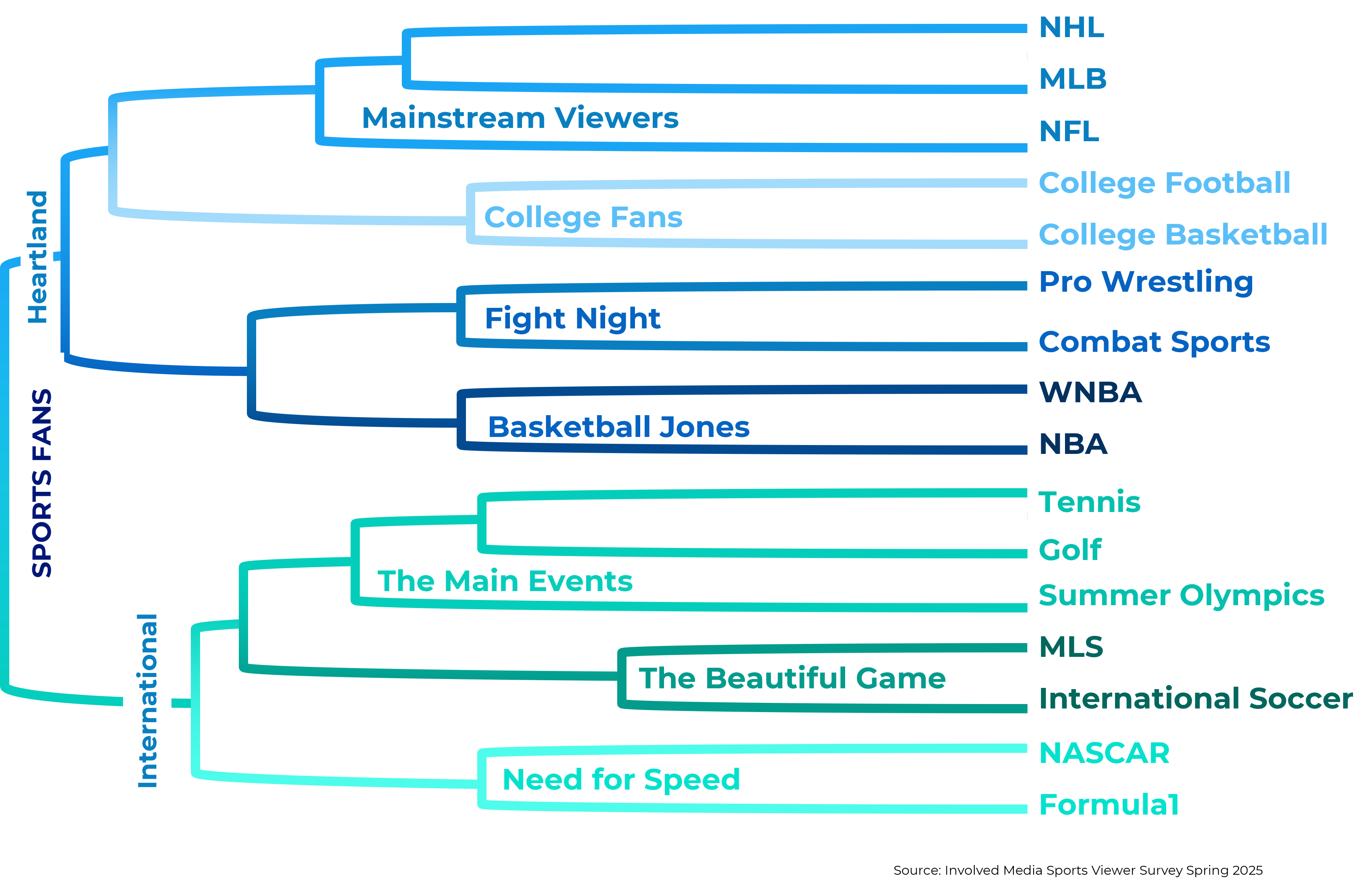 Sports Cluster Analysis graph