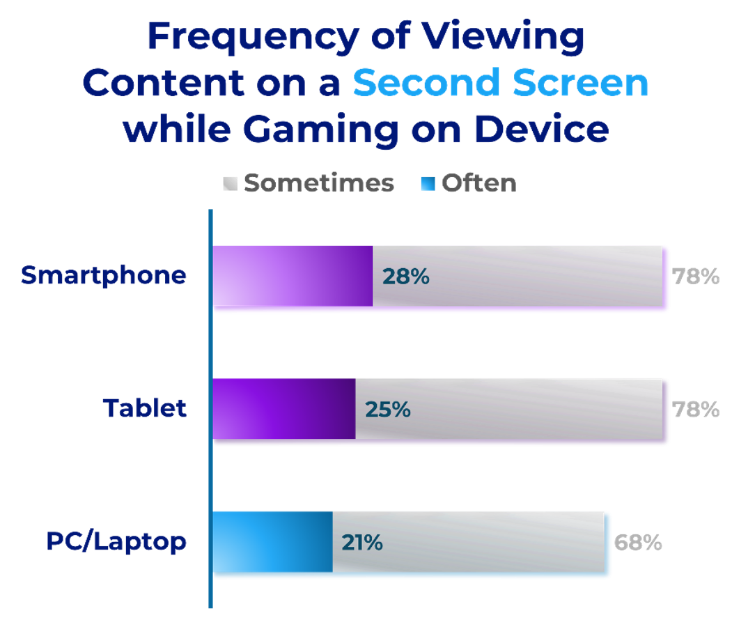 Involved Media Connected Audience Spring 2025 Report "Frequency of Viewing Content on a Second Screen while Gaming on Device" Chart