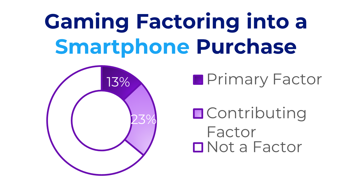 Involved Media Connected Audience Spring 2025 "Gaming Factoring into a Smartphone Purchase" chart
