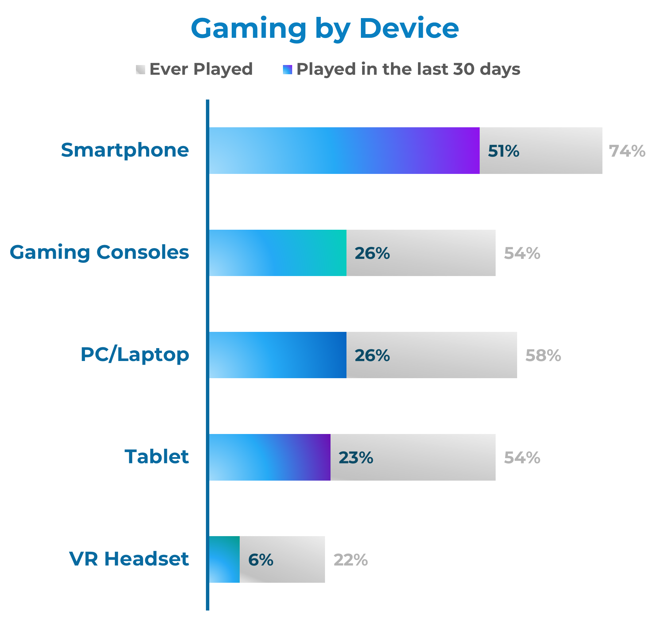 Involved Media Connected Audience Spring 2025 "Gaming on Device" Chart
