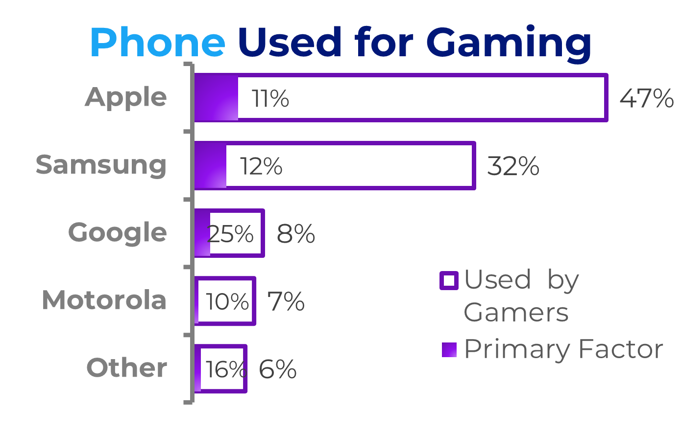 Involved Media Connected Audience Spring 2025 "Phone Used for Gaming"